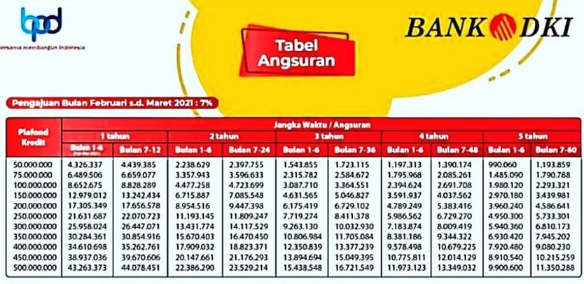Tabel Pinjaman Bank DKI