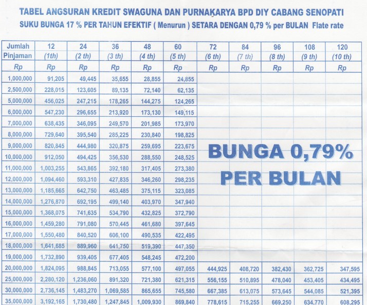 Tabel Pinjaman Bank BPD Untuk PNS