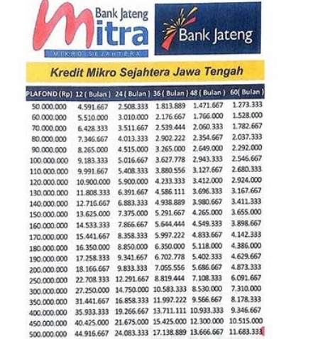 Tabel Pinjaman KUR bank jateng