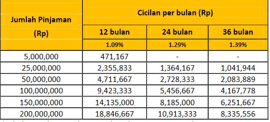 Tabel Angsuran Bank Danamon KTA