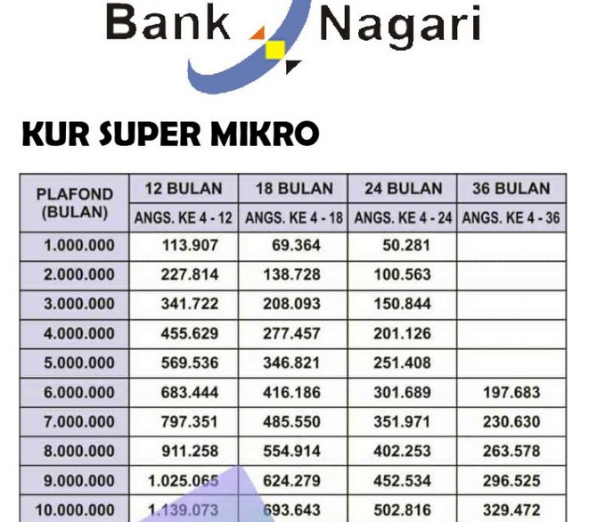Tabel Pinjaman KUR Bank Nagari