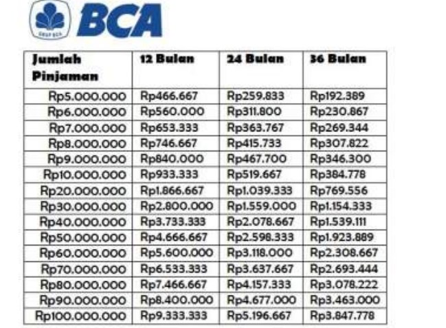 Tabel Pinjaman Bank BCA Jaminan SK Karyawan