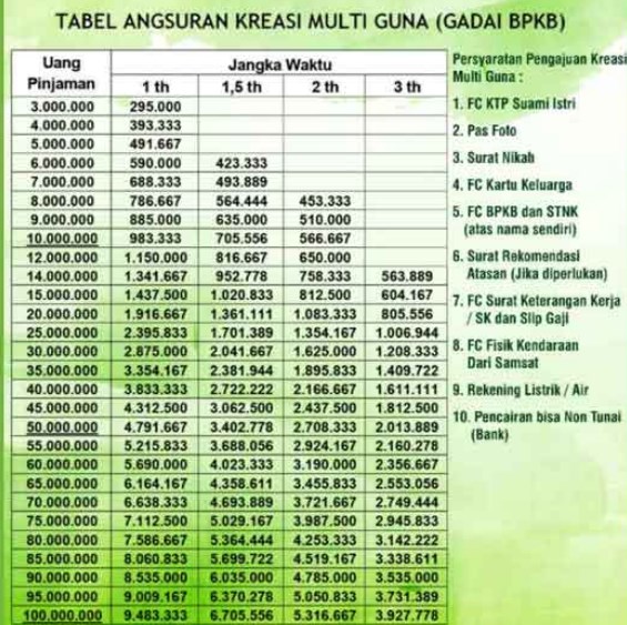 Tabel Pinjaman Pegadaian Jaminan BPKB