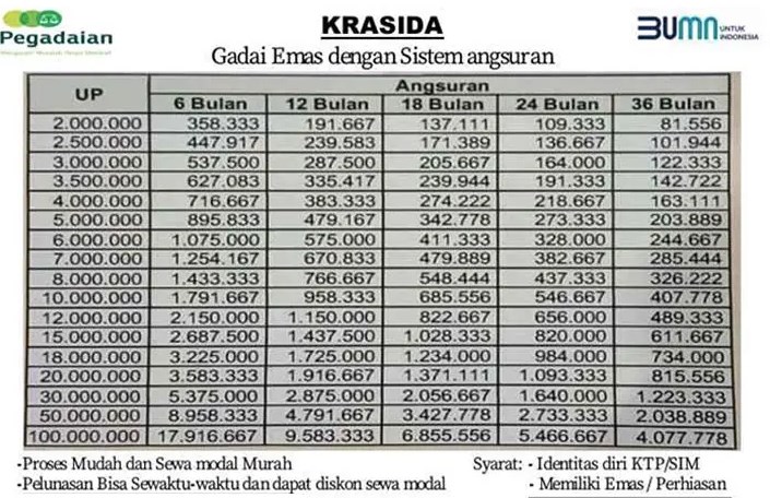 Tabel Pinjaman Pegadaian Jaminan Emas